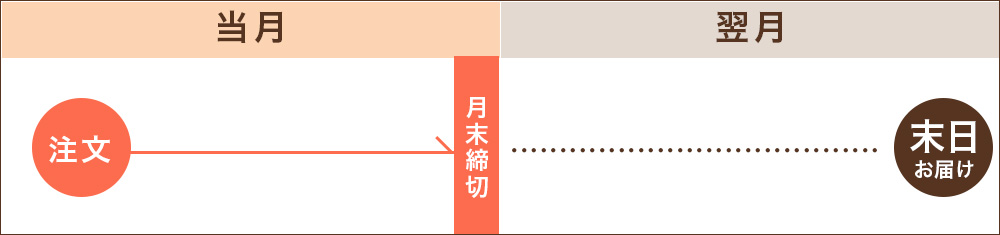 お肉のバラエティコースの場合
